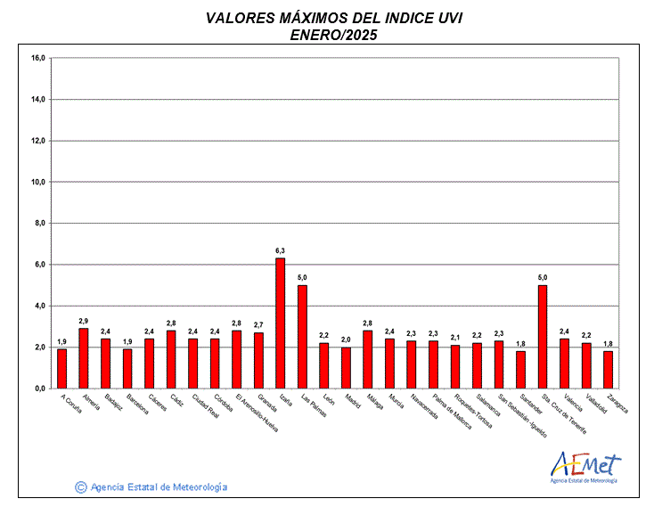 Valores máximos del índice UVB(UVI) de enero de 2025.