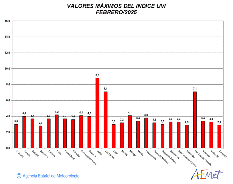 Valores máximos del índice UVB (UVI) de febrero de 2025
