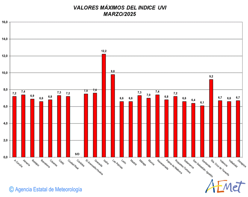 Valores máximos UVB (UVI) de marzo de 2025