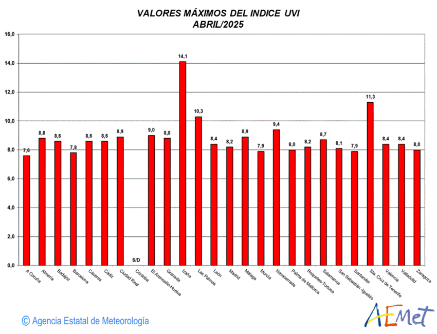 Valores máximos UVB (UVI) de abril de 2025