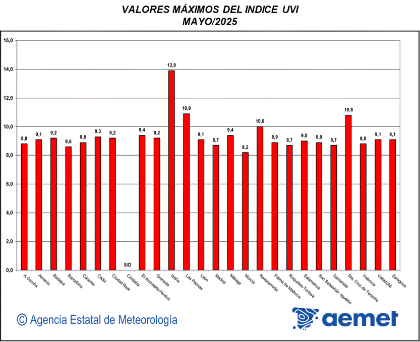 Valores máximos del índice UVB (UVI) de mayo de 2025