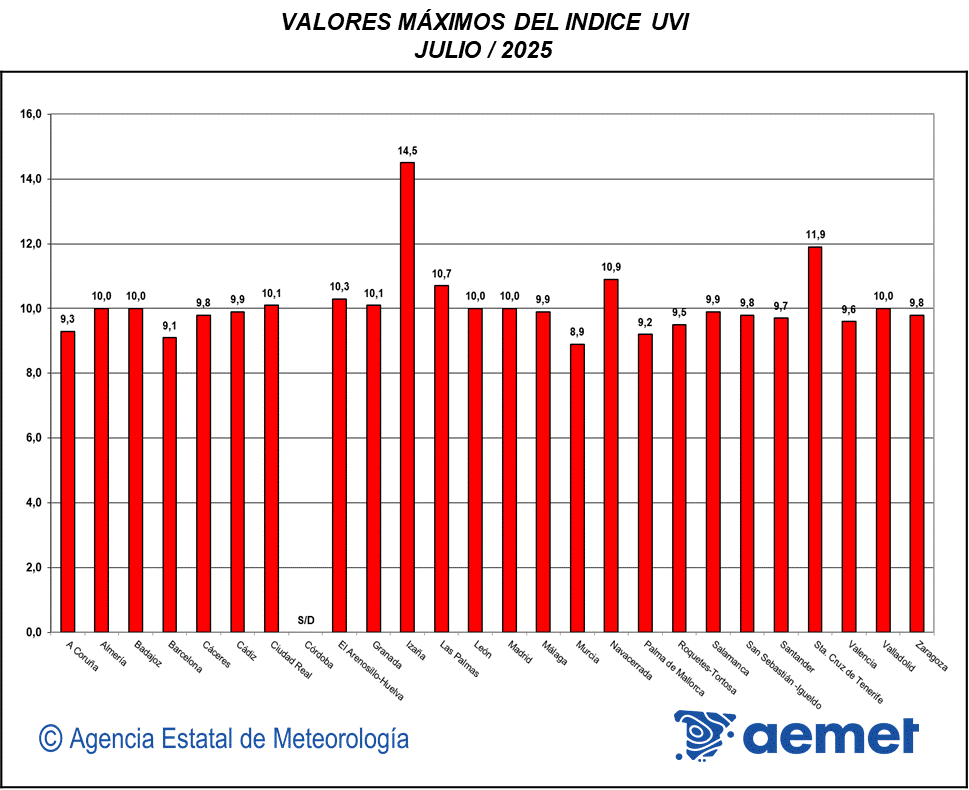 Valores máximos del índice UVB (UVI) de julio de 2025