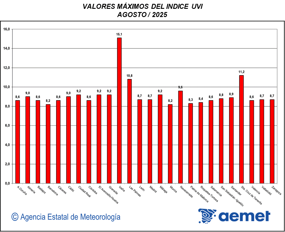 Valores máximos del índice UVB (UVI) de agosto de 2025