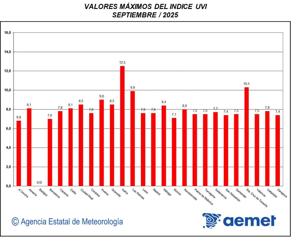 Valores máximos del índice UVB (UVI) de septiembre de 2025