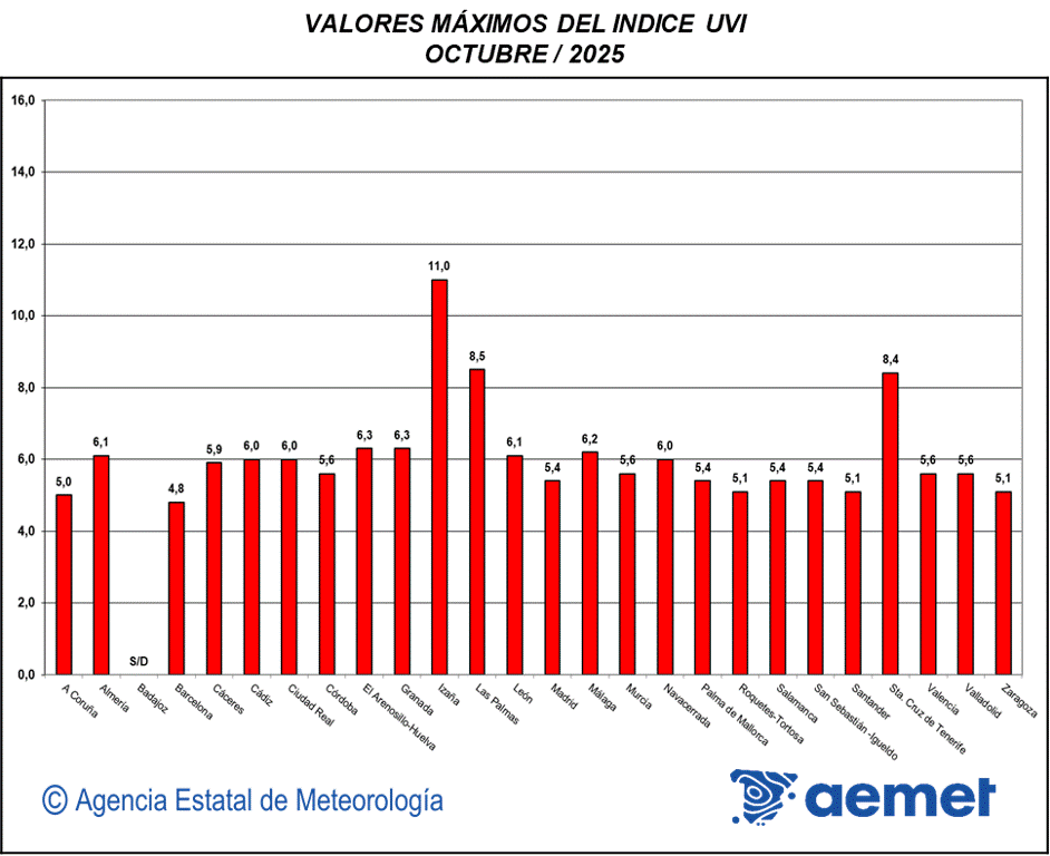 Valores m&aacute;ximos del &iacute;ndice UVB (UVI) de octubre de 2025