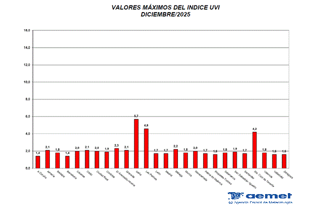 Valores m&aacute;ximos del &iacute;ndice UVB (UVI) de diciembre de 2025