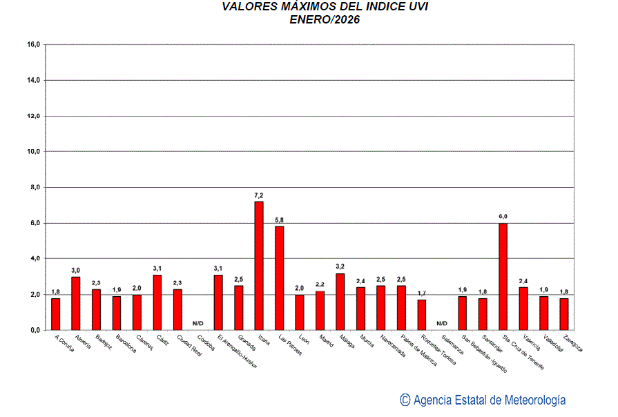Valores m&aacute;ximos del &iacute;ndice UVB (UVI) de enero de 2026