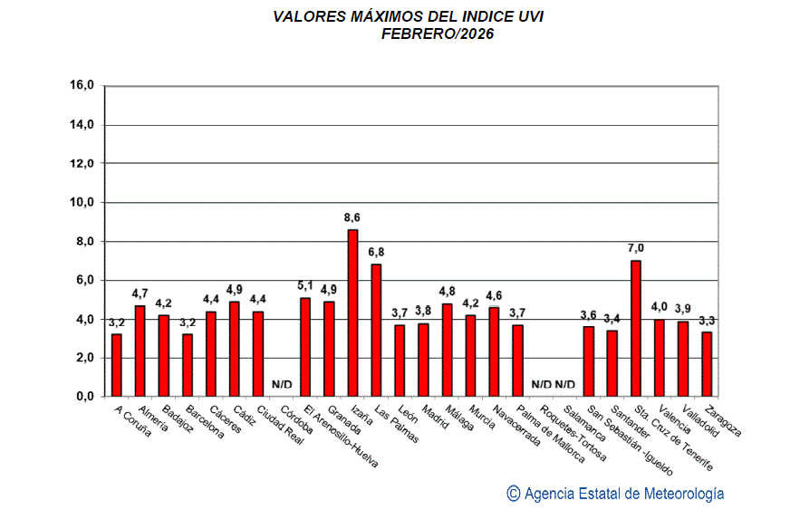 Valores m&aacute;ximos del &iacute;ndice UVB (UVI) de febrero de 2026