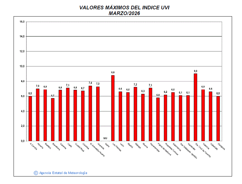 Valores m&aacute;ximos del &iacute;ndice UVB (UVI) de marzo de 2026