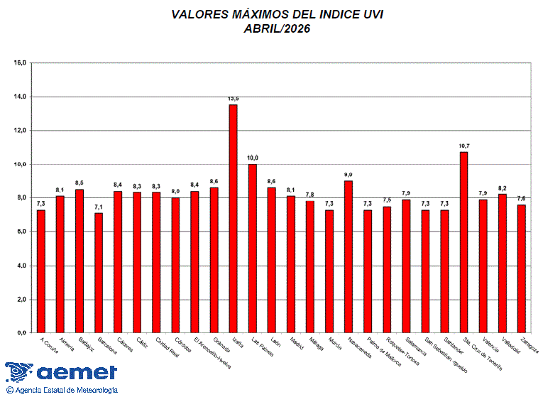 Valores m&aacute;ximos del &iacute;ndice UVB (UVI) de abril de 2026