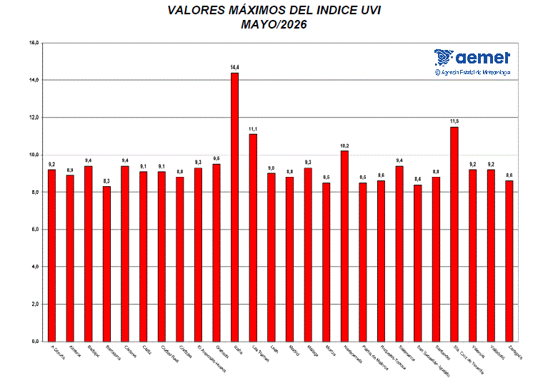 Valores m&aacute;ximos del &iacute;ndice UVB (UVI) de mayo de 2026