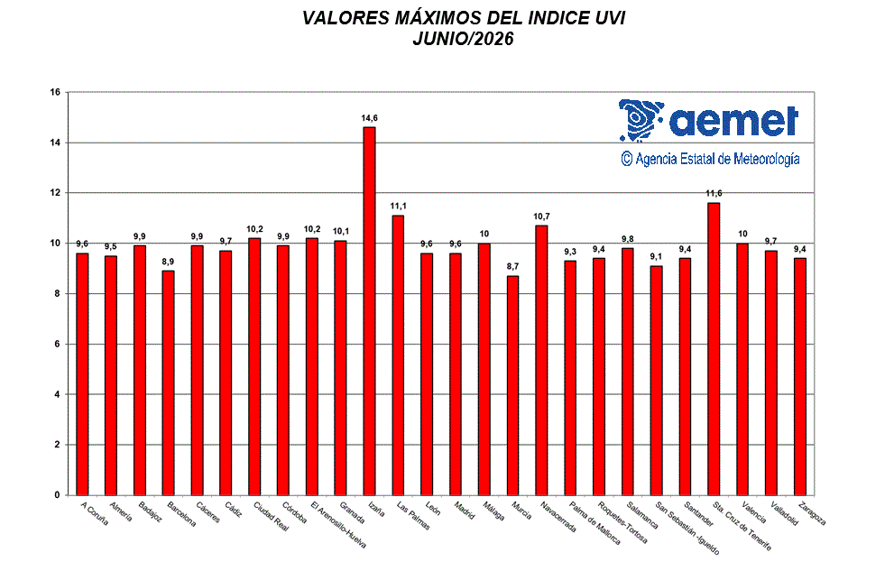 Valores m&aacute;ximos del &iacute;ndice UVB (UVI) de junio de 2026