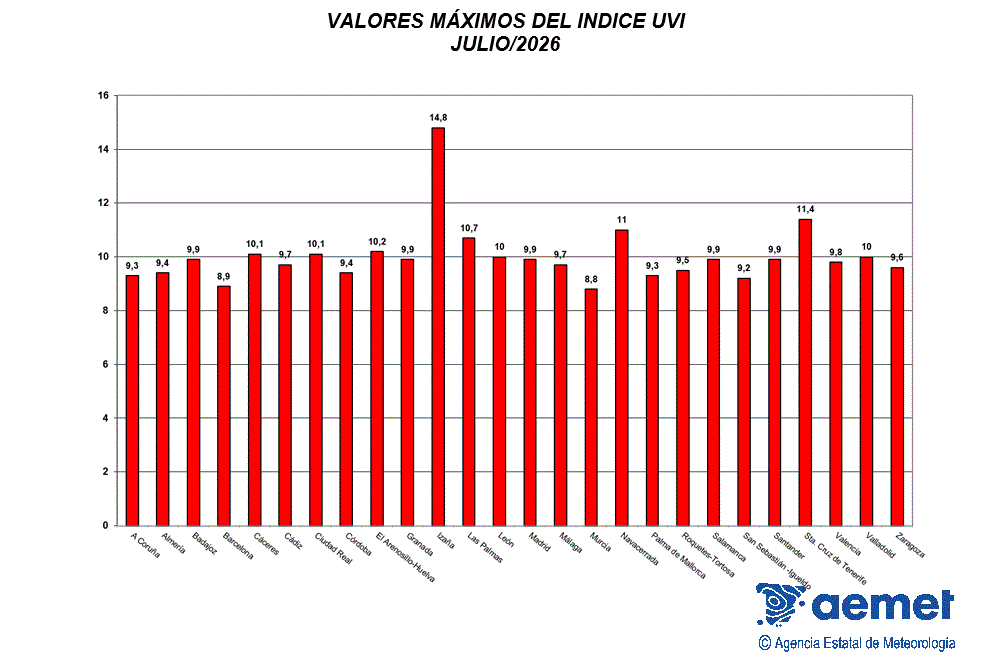 Valores m&aacute;ximos del &iacute;ndice UVB (UVI) de julio de 2026
