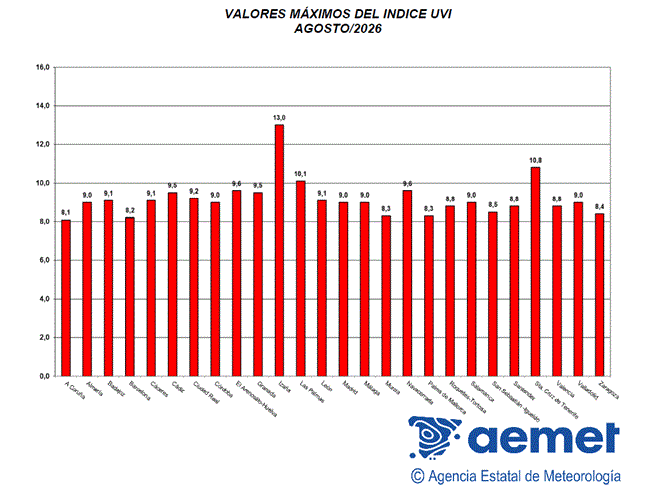 Valores m&aacute;ximos del &iacute;ndice UVB (UVI) de agosto de 2026