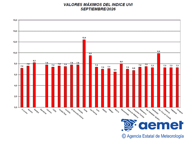 Valores m&aacute;ximos del &iacute;ndice UVB (UVI) de septiembre de 2026